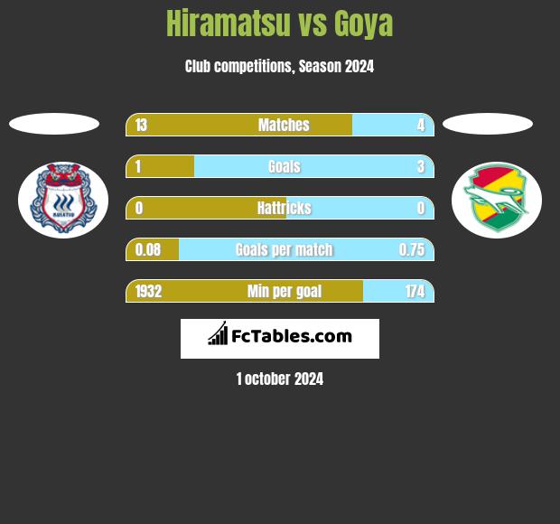 Hiramatsu vs Goya h2h player stats