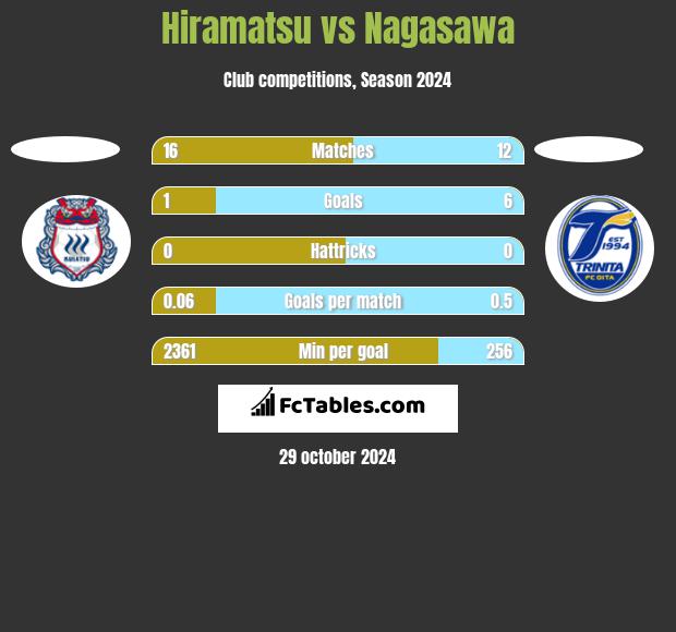 Hiramatsu vs Nagasawa h2h player stats