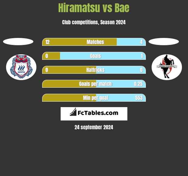 Hiramatsu vs Bae h2h player stats