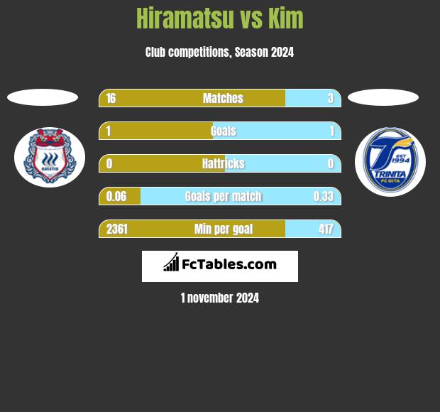 Hiramatsu vs Kim h2h player stats