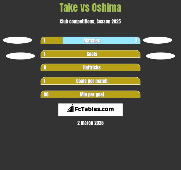 Take vs Oshima h2h player stats