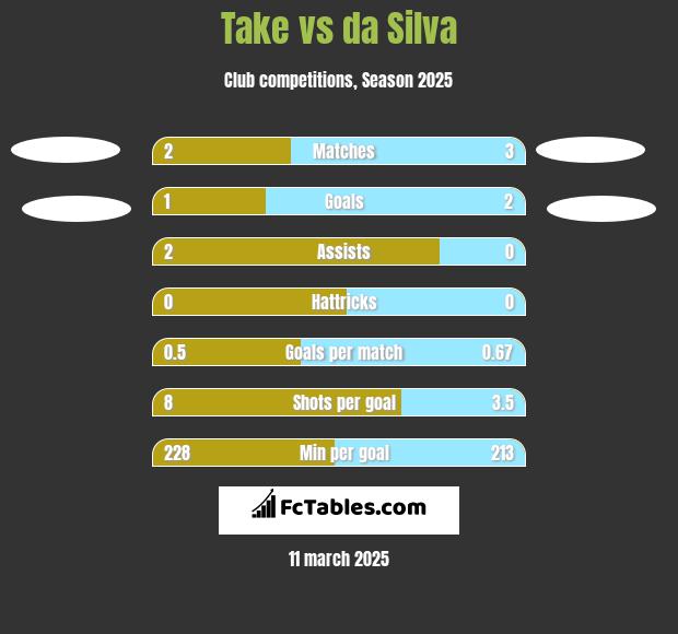 Take vs da Silva h2h player stats