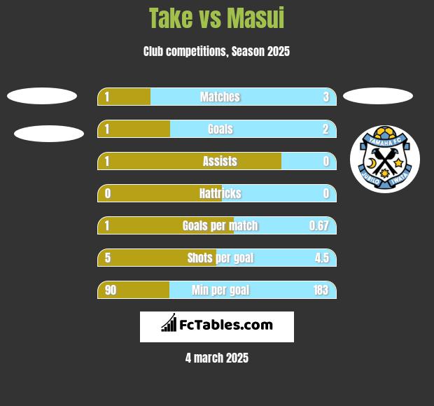 Take vs Masui h2h player stats