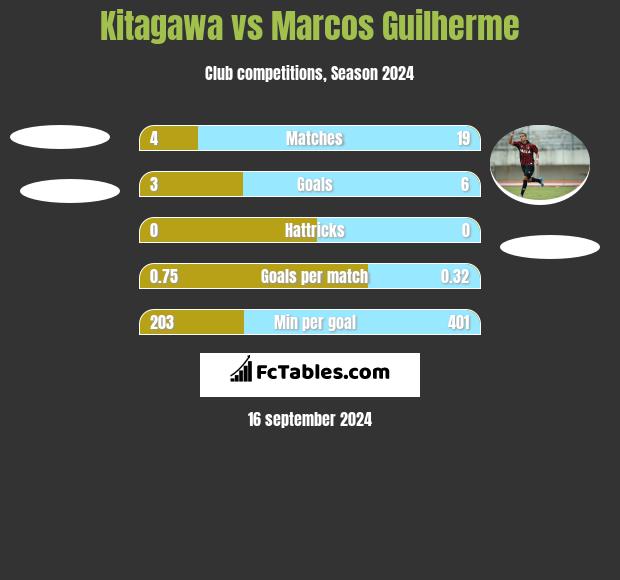 Kitagawa vs Marcos Guilherme h2h player stats