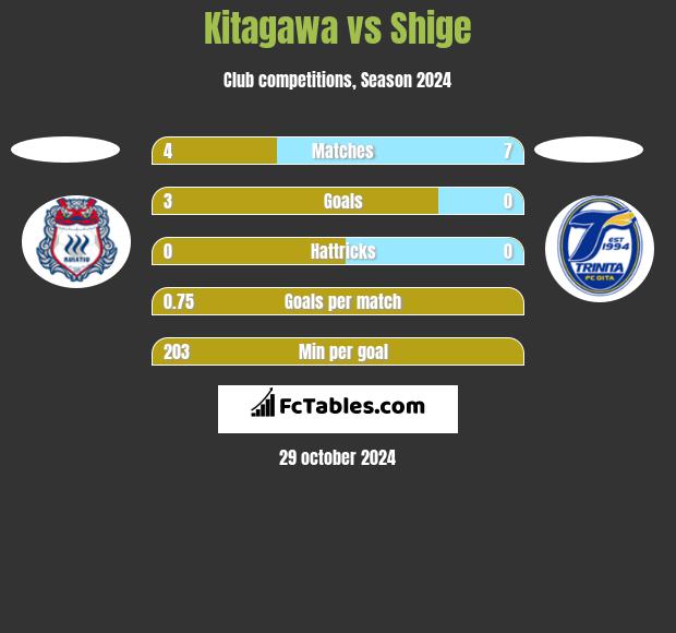 Kitagawa vs Shige h2h player stats