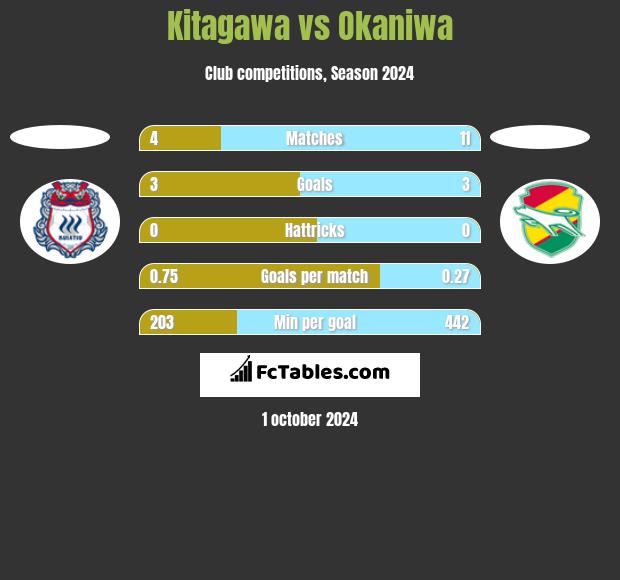 Kitagawa vs Okaniwa h2h player stats