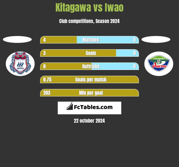 Kitagawa vs Iwao h2h player stats