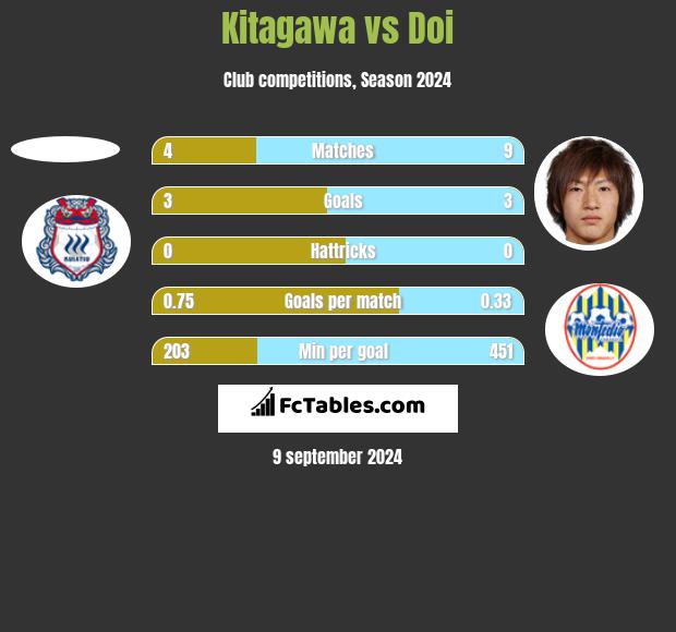 Kitagawa vs Doi h2h player stats