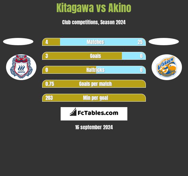 Kitagawa vs Akino h2h player stats