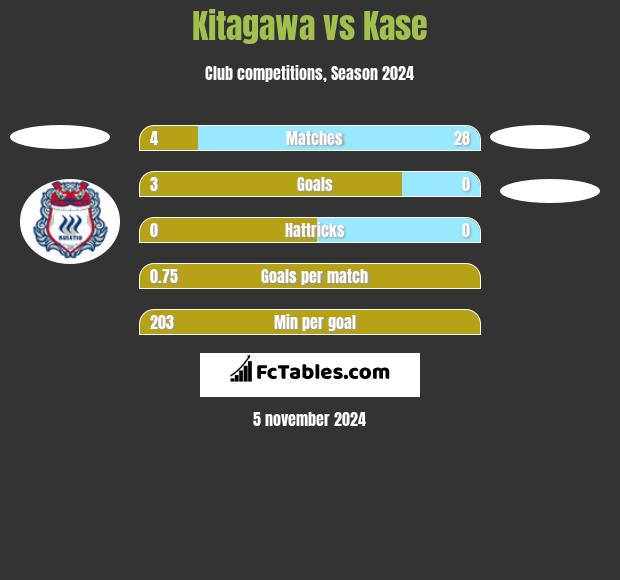 Kitagawa vs Kase h2h player stats