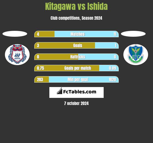 Kitagawa vs Ishida h2h player stats