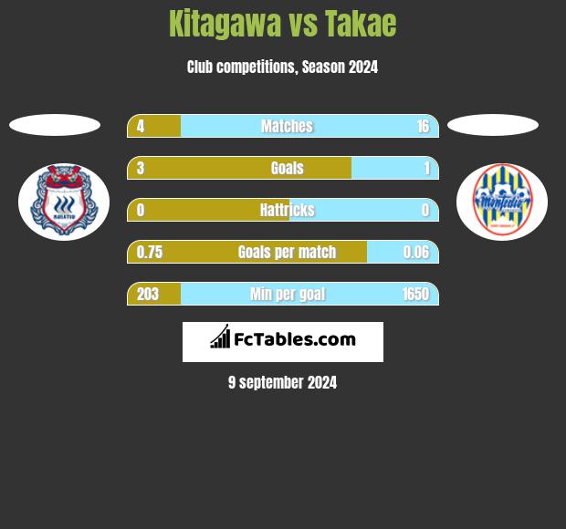 Kitagawa vs Takae h2h player stats