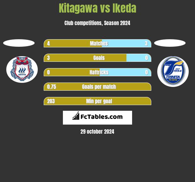 Kitagawa vs Ikeda h2h player stats