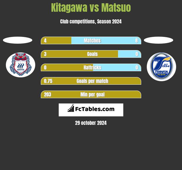 Kitagawa vs Matsuo h2h player stats