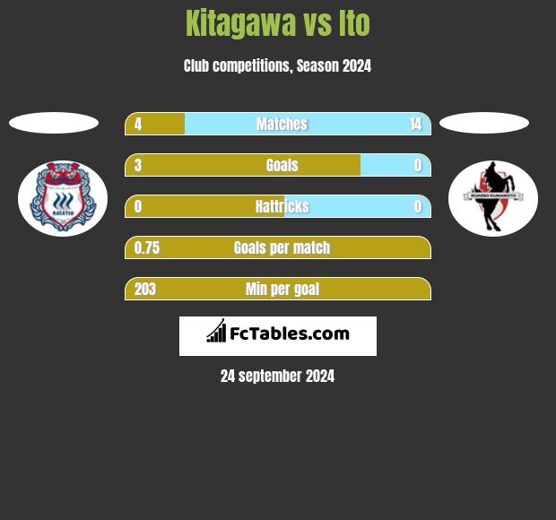 Kitagawa vs Ito h2h player stats