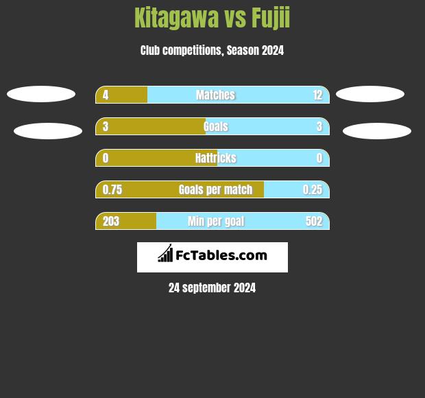 Kitagawa vs Fujii h2h player stats