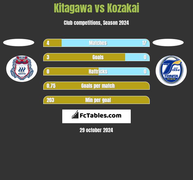 Kitagawa vs Kozakai h2h player stats