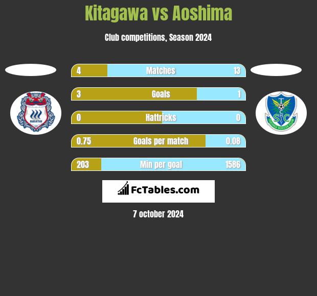 Kitagawa vs Aoshima h2h player stats