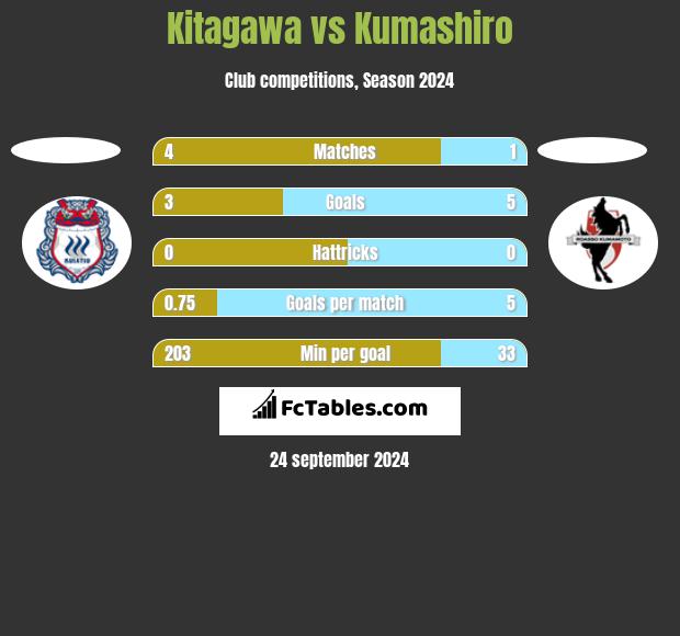 Kitagawa vs Kumashiro h2h player stats