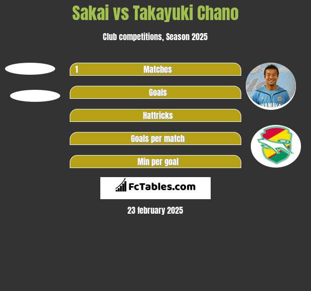 Sakai vs Takayuki Chano h2h player stats