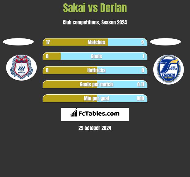 Sakai vs Derlan h2h player stats