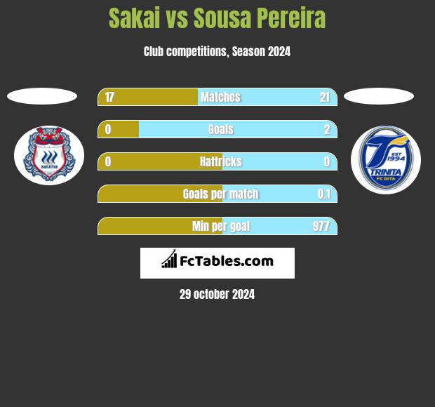 Sakai vs Sousa Pereira h2h player stats