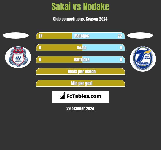 Sakai vs Nodake h2h player stats