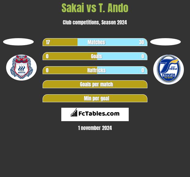 Sakai vs T. Ando h2h player stats