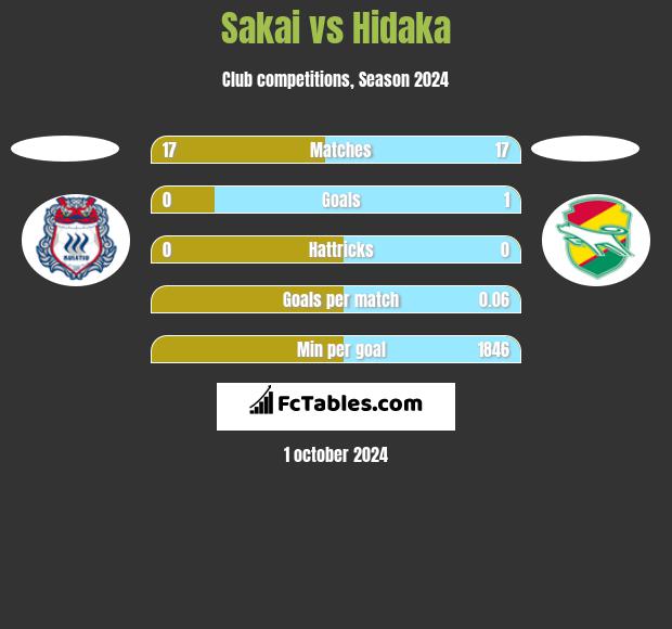 Sakai vs Hidaka h2h player stats