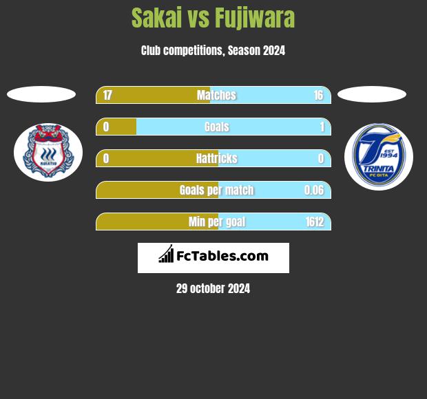 Sakai vs Fujiwara h2h player stats