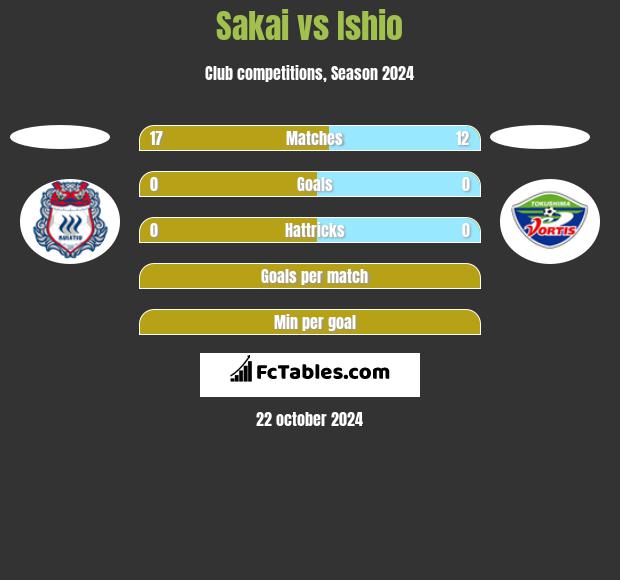 Sakai vs Ishio h2h player stats