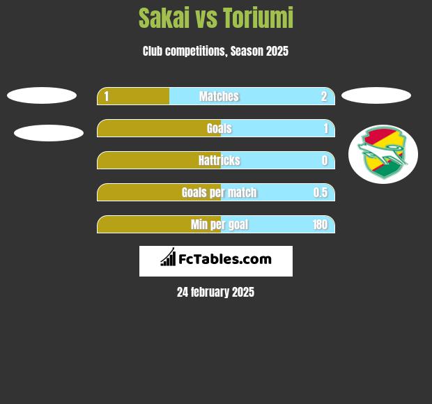 Sakai vs Toriumi h2h player stats