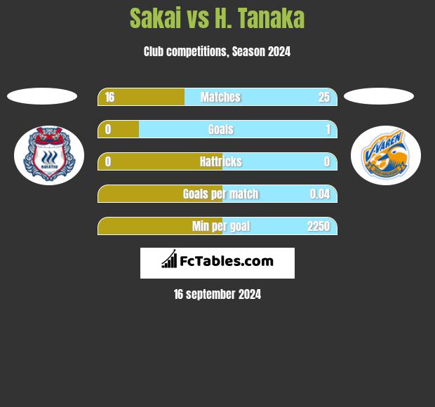 Sakai vs H. Tanaka h2h player stats