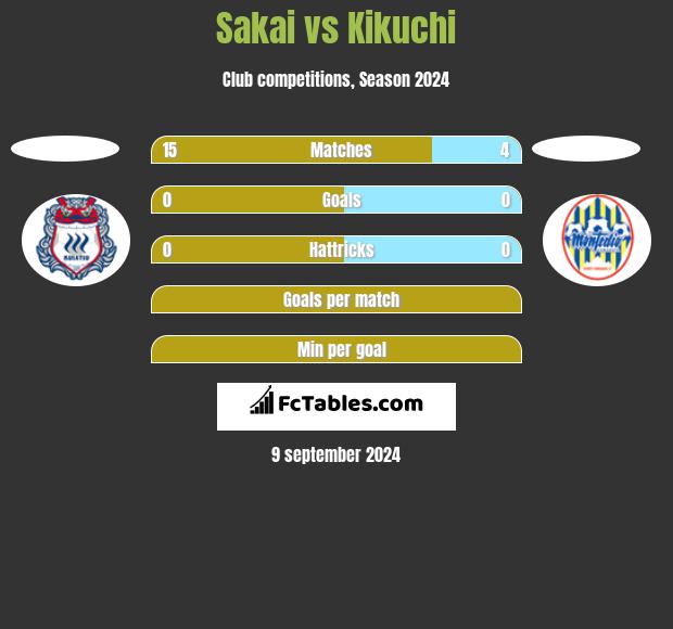 Sakai vs Kikuchi h2h player stats