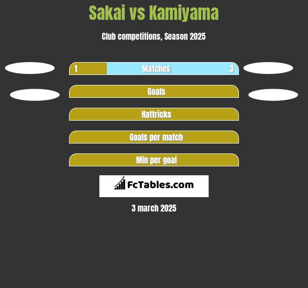 Sakai vs Kamiyama h2h player stats