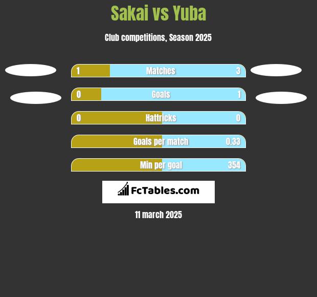 Sakai vs Yuba h2h player stats