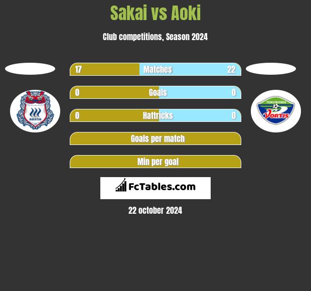 Sakai vs Aoki h2h player stats