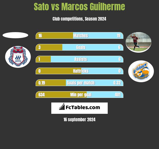 Sato vs Marcos Guilherme h2h player stats