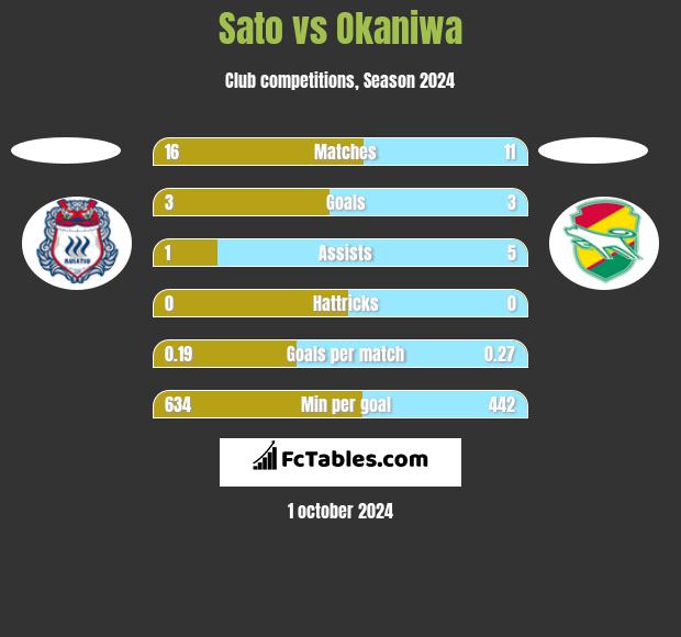 Sato vs Okaniwa h2h player stats