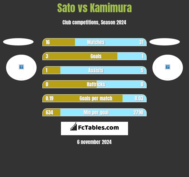 Sato vs Kamimura h2h player stats