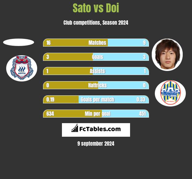 Sato vs Doi h2h player stats