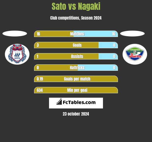 Sato vs Nagaki h2h player stats