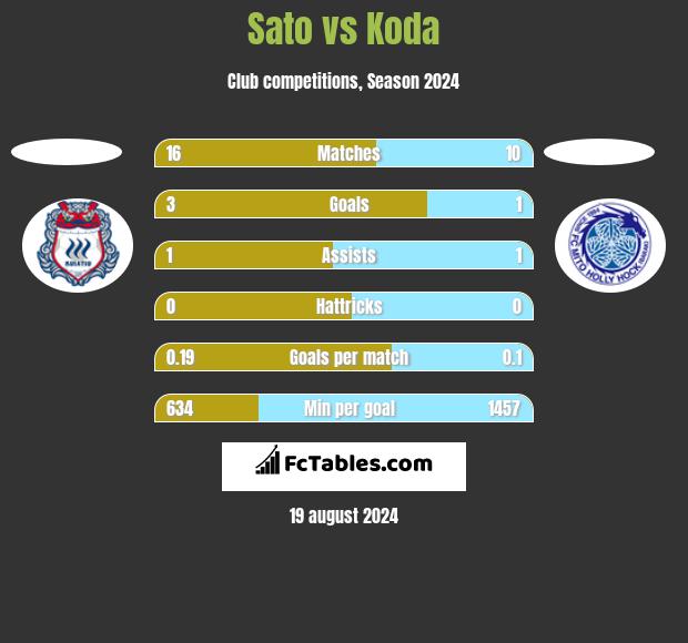 Sato vs Koda h2h player stats