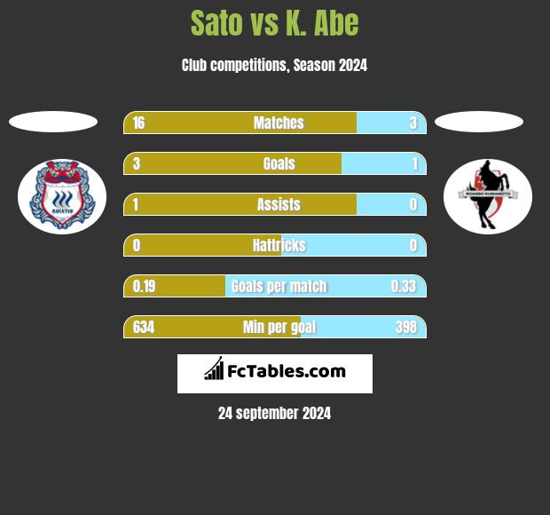 Sato vs K. Abe h2h player stats