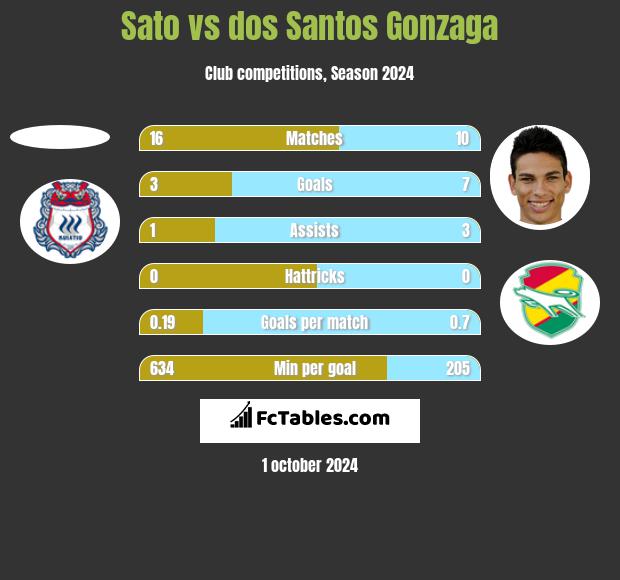 Sato vs dos Santos Gonzaga h2h player stats