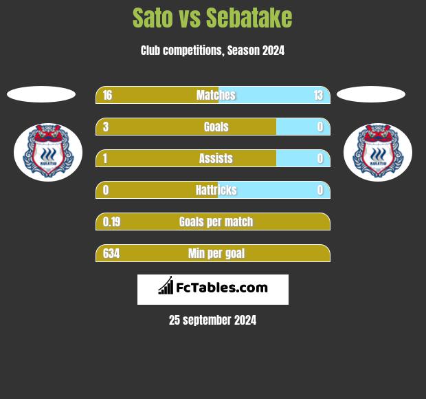 Sato vs Sebatake h2h player stats