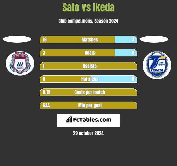 Sato vs Ikeda h2h player stats