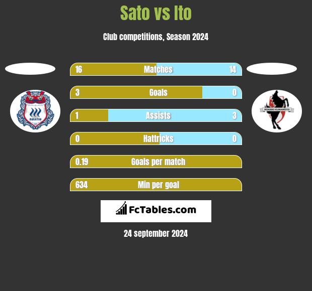 Sato vs Ito h2h player stats