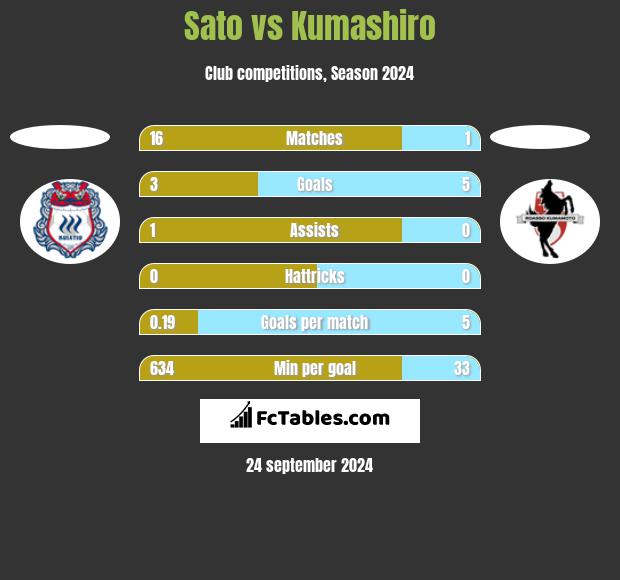 Sato vs Kumashiro h2h player stats