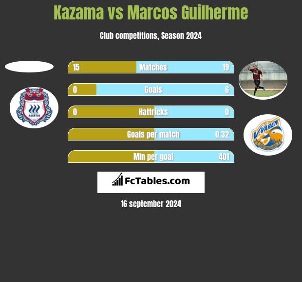 Kazama vs Marcos Guilherme h2h player stats